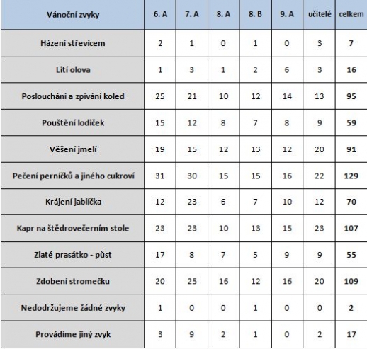 Výsledky ankety - Jaké zvyky dodržujeme o Vánocích?